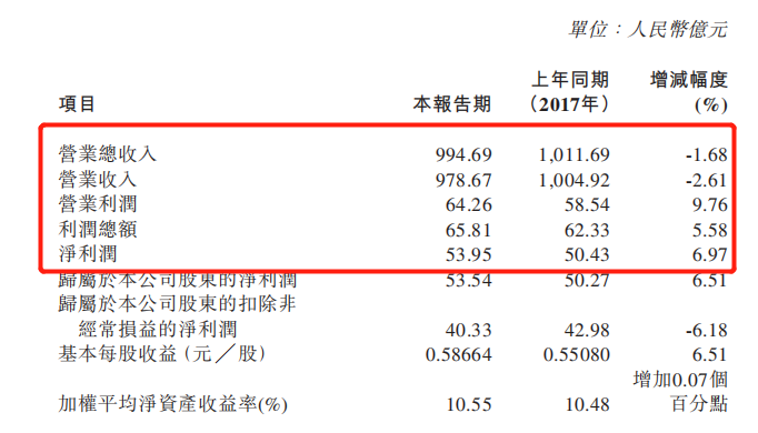 长城汽车2018总营收近千亿元 今年销售目标120万辆