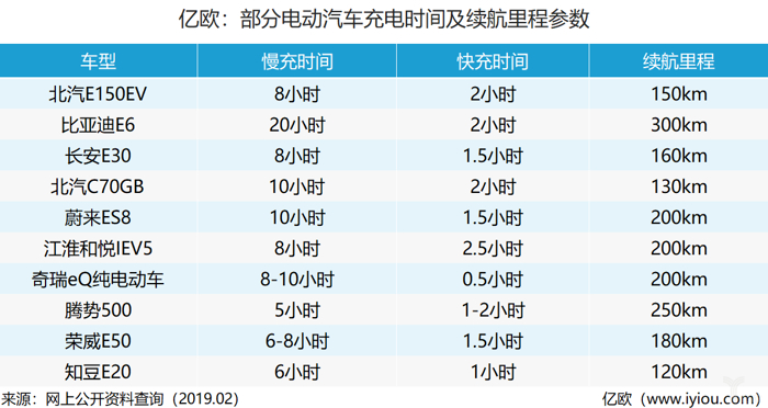 充电桩媲美加油站