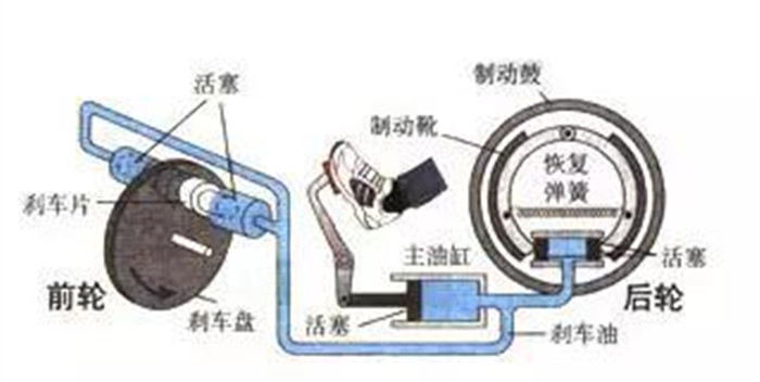 看来长知识 汽车刹车系统工作原理及保养常识