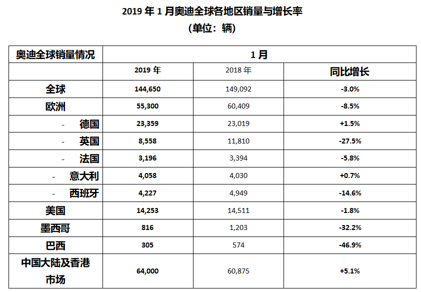 奥迪1月全球销售144650辆 中国市场创新高