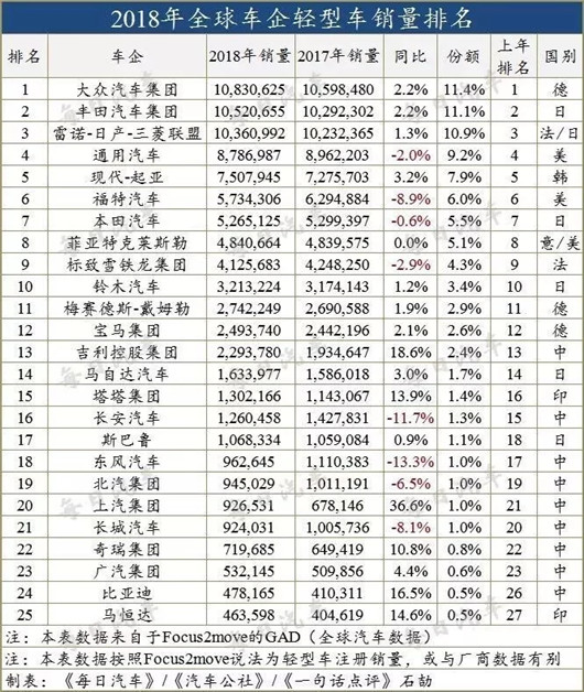 自主品牌，销量，自主三强,全球十强