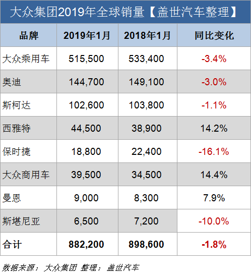 销量，大众集团1月全球销量,大众集团销量,大众集团在华销量,大众集团全球销量,大众集团1月销量