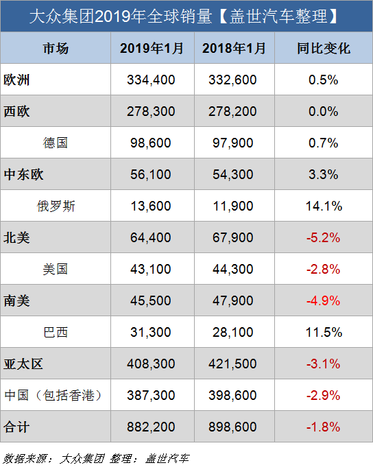 销量，大众集团1月全球销量,大众集团销量,大众集团在华销量,大众集团全球销量,大众集团1月销量