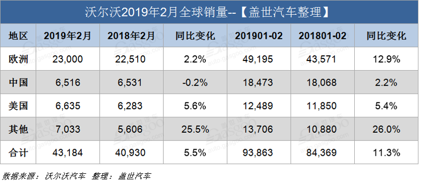 销量，沃尔沃，沃尔沃2月全球销量,沃尔沃2月在华销量，沃尔沃XC40销量