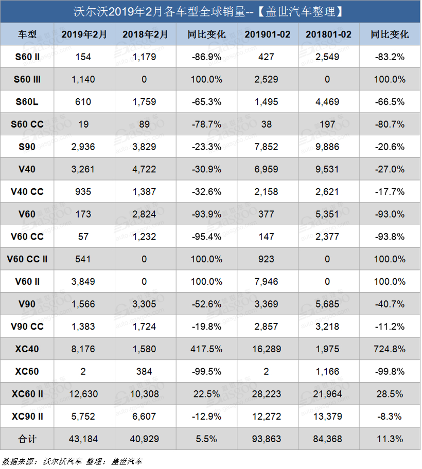 销量，沃尔沃，沃尔沃2月全球销量,沃尔沃2月在华销量，沃尔沃XC40销量