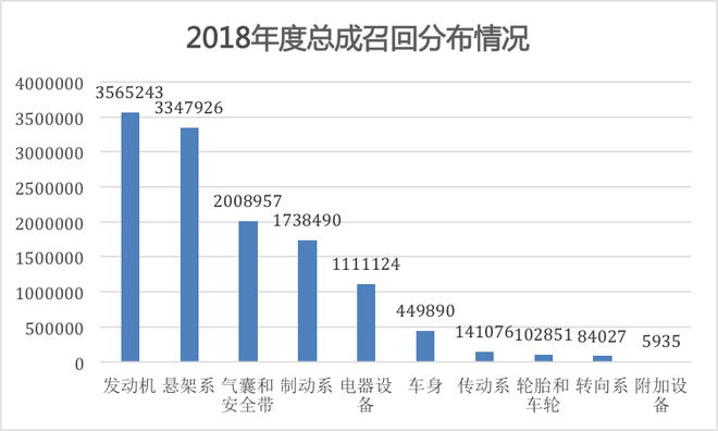 召回，2018车辆召回