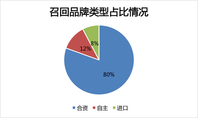 召回，2018车辆召回