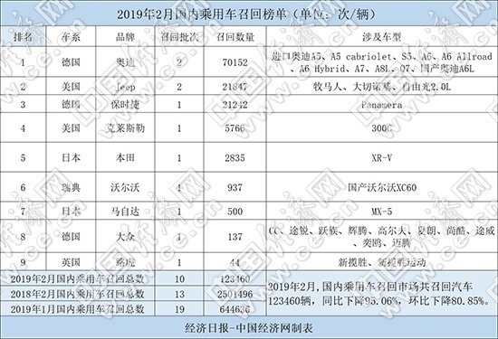 2月召回汽车12.3万辆 召回已成常态化