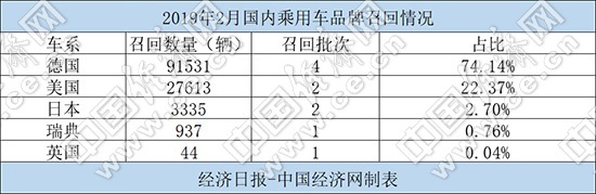 召回，2月召回汽车