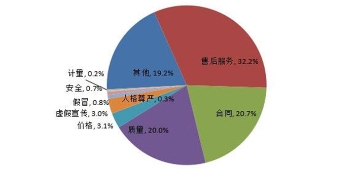 消协发布2018年汽车投诉分析 比亚迪投诉量最大