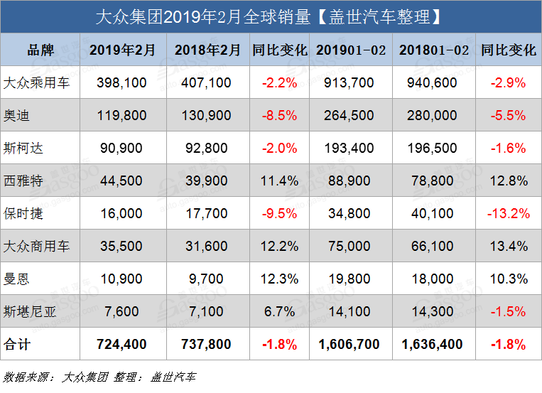销量，大众集团2月,大众集团2月销量，大众销量，大众在华销量，大众全球销量