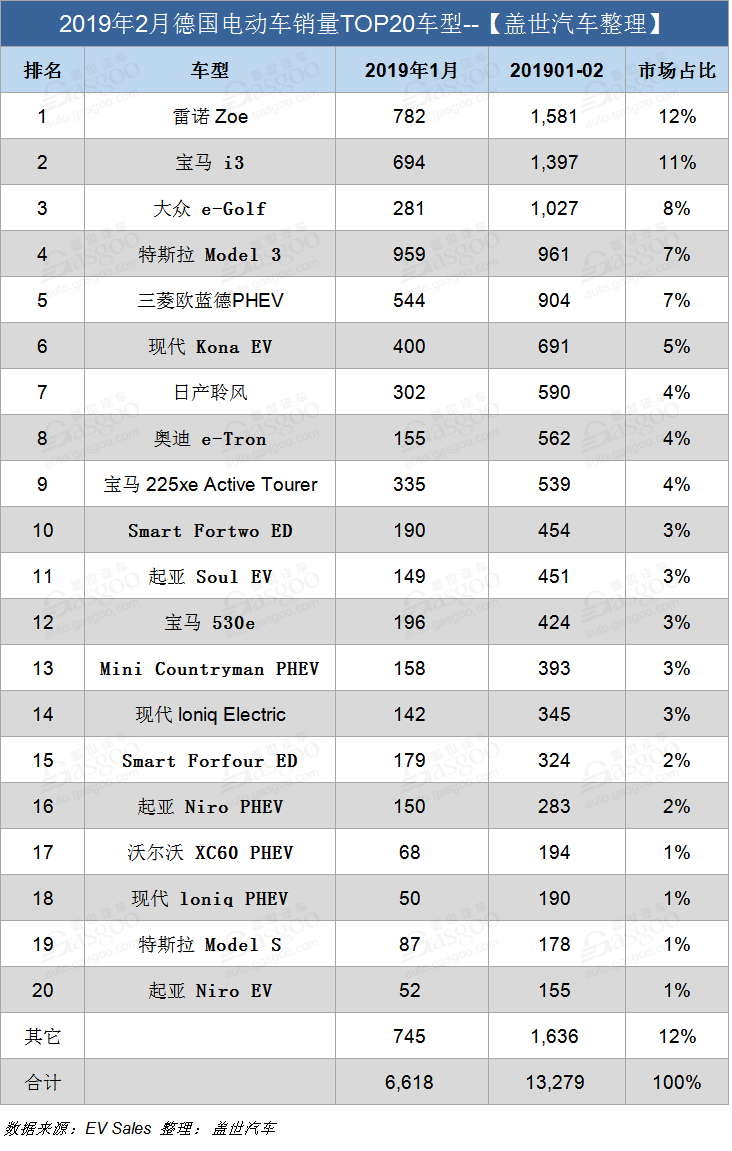 销量，德国2月电动车销量, 特斯拉Model 3德国销量,雷诺Zoe德国销量