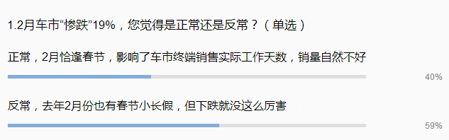 “寒潮”未见消退 2月车市惨跌19% 