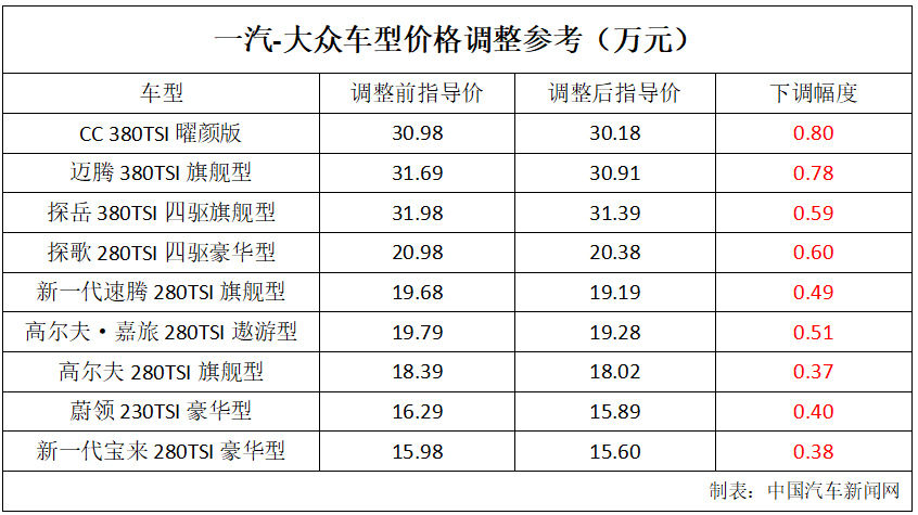 一汽-大众下调大众品牌全系售价 最高8000元