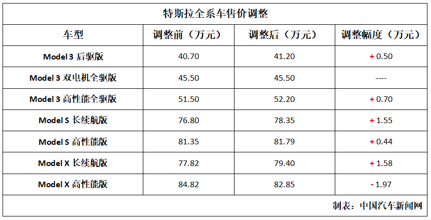 特斯拉对全系车型全球价格进行调整 有张有降