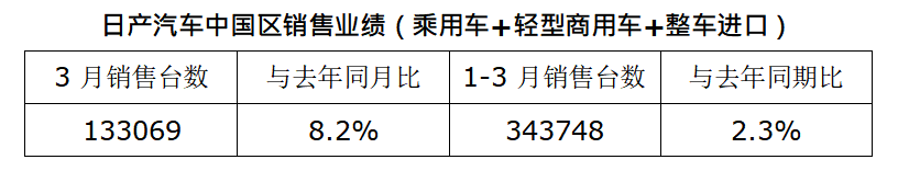 日产3月在华销售超13万台 一季度超34万台