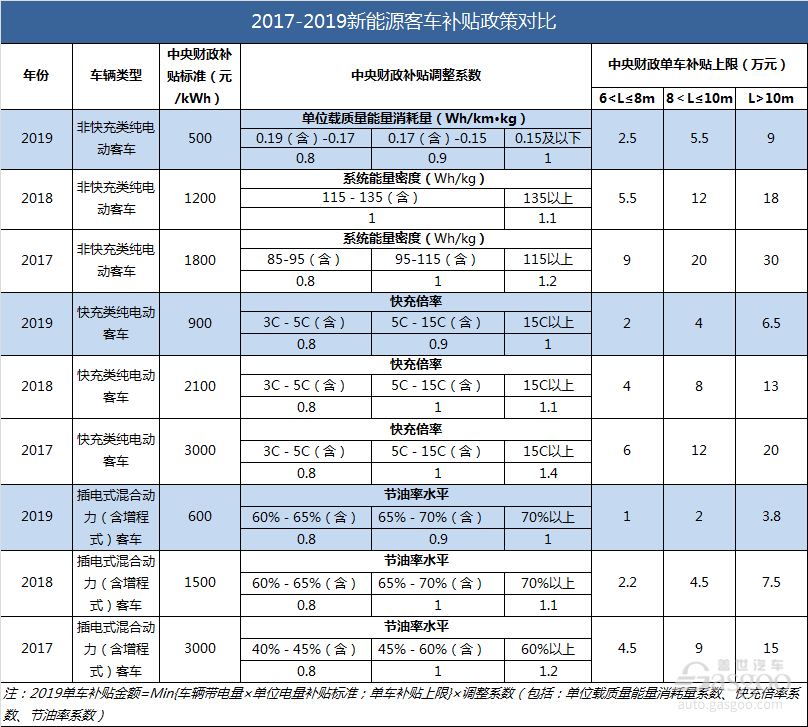 政策，电池，2019年新能源补贴政策要点,新能源补贴政策影响