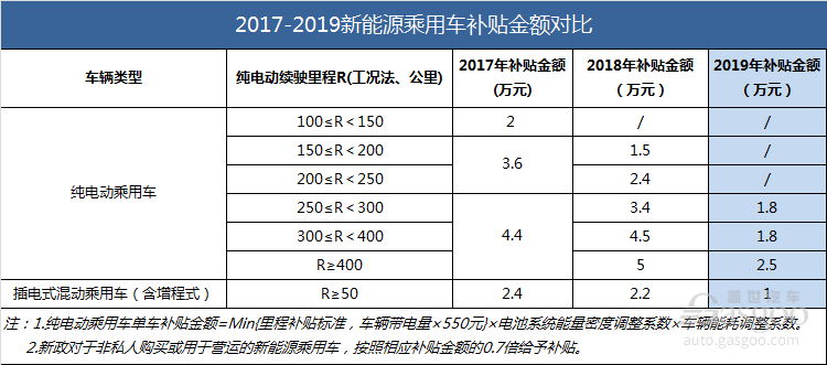 2019年补贴政策的九个重大变化和解读