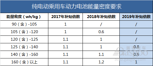 政策，电池，2019年新能源补贴政策要点,新能源补贴政策影响