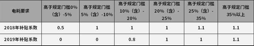 电动汽车，政策，新能源补贴政策