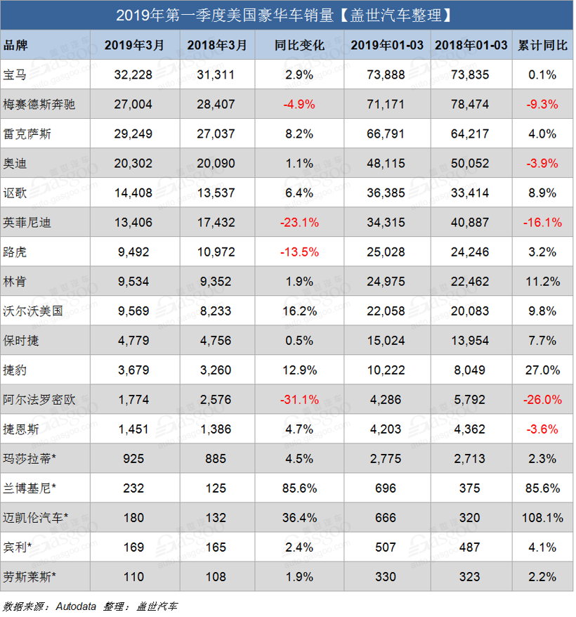 豪华车，销量，美国3月豪华车销量,美国第一季度豪华车销量,宝马美国销量，奔驰美国销量