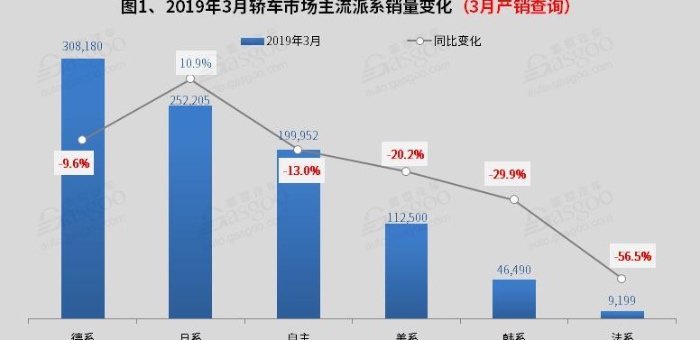 3月国内轿车市场销量分析：朗逸 轩逸突破4万