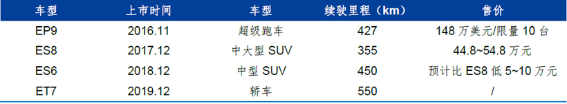 财报，销量，蔚来，特斯拉，蔚来,国产特斯拉