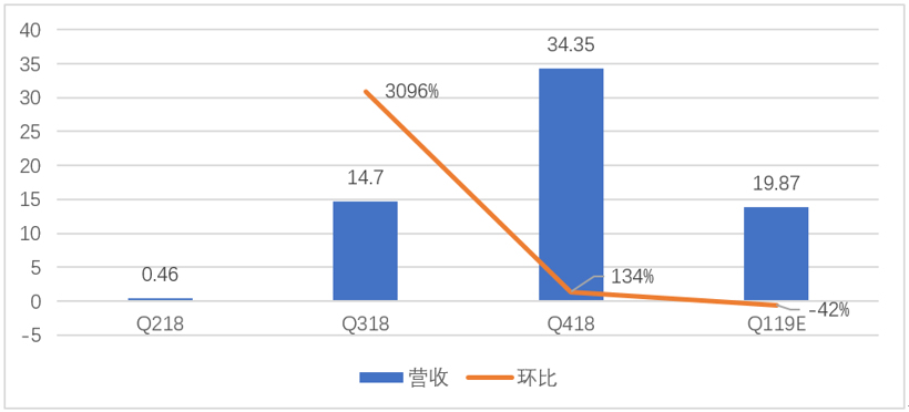 财报，销量，蔚来，特斯拉，蔚来,国产特斯拉
