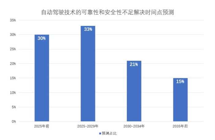 自动驾驶，自动驾驶安全,自动驾驶更危险
