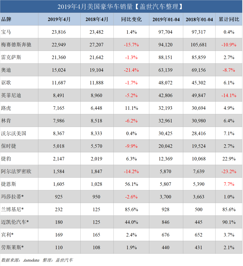 豪华车，销量，美国4月豪华车销量,宝马美国销量,奔驰美国销量
