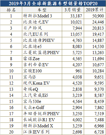 销量，比亚迪，特斯拉，全球新能源销量榜, Model 3