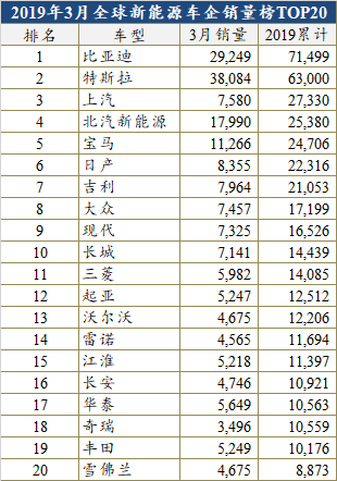 销量，比亚迪，特斯拉，全球新能源销量榜, Model 3