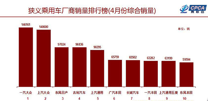 4月份车市创环比最大跌幅 车企排名变化大