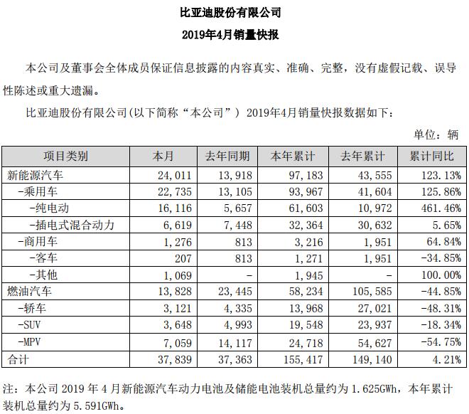 销量，比亚迪，比亚迪,1-4月新能源汽车销量