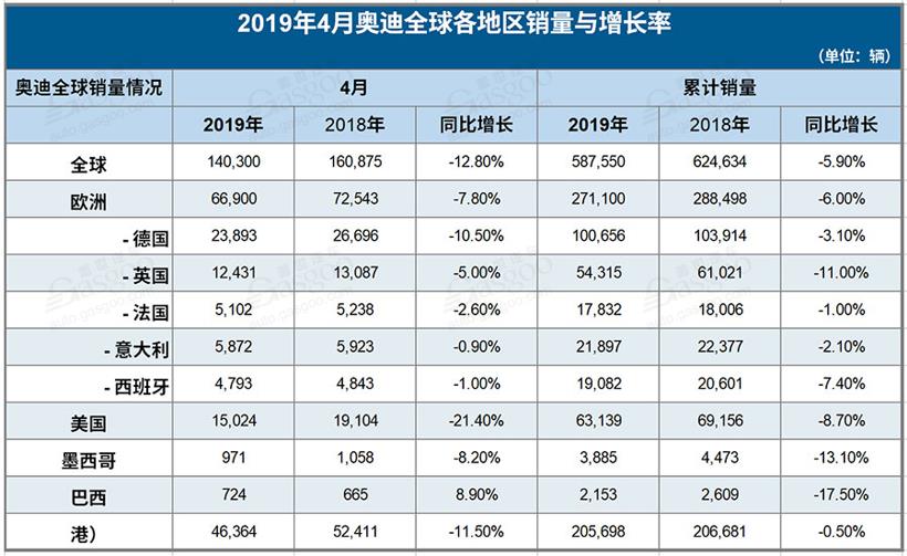 奥迪4月全球销售14万辆 在华同比下滑11.5%