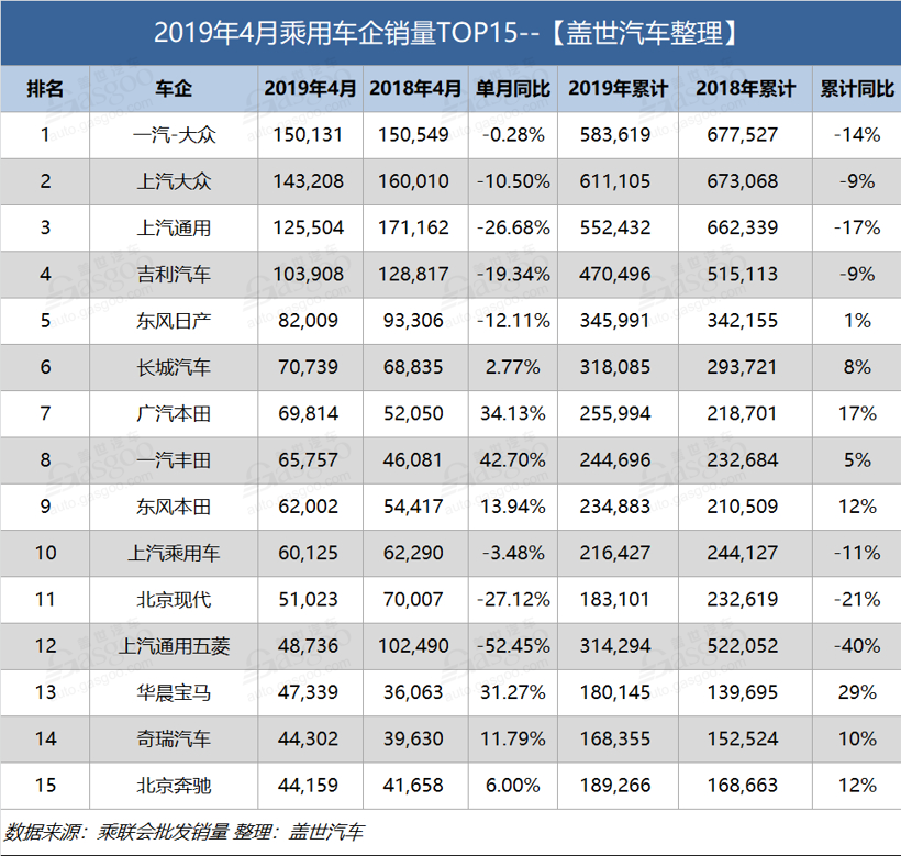 4月乘用车企业销量排行：超7成车企下跌