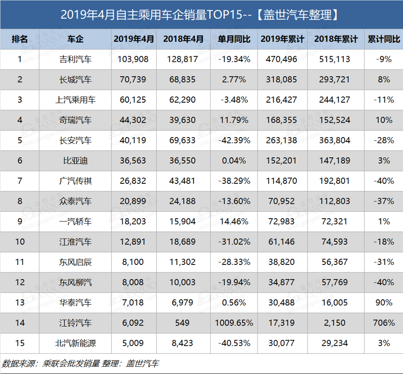 销量，长城汽车，4月乘用车企业销量