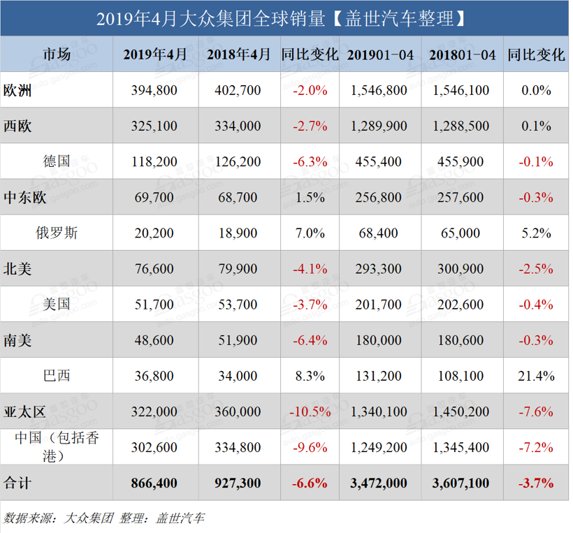 销量，大众集团4月全球销量,大众集团4月在华销量