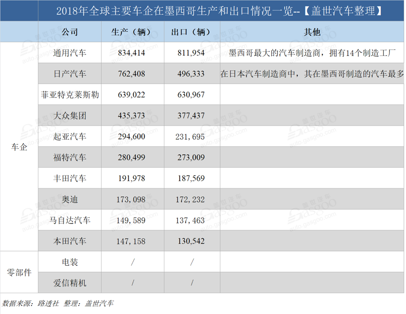 特朗普对墨西哥征收进口关税 车企将受影响