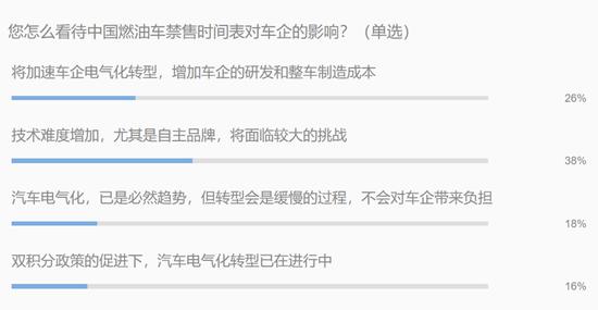 燃油车禁售 电气化转型中自主品牌能否实现弯道超车？