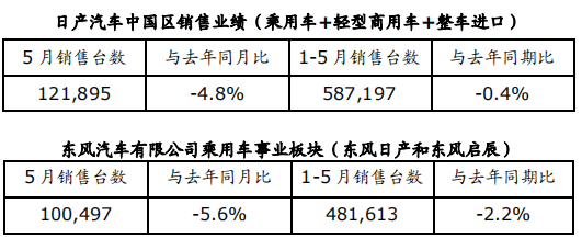 日产汽车5月整体销量下降 仍高于市场平均水平