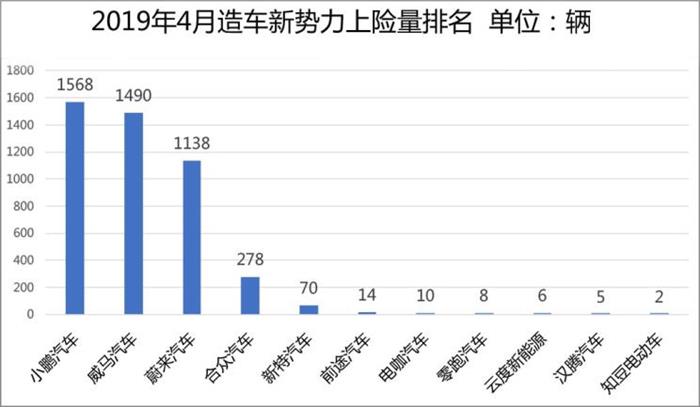 威马，蔚来，造车新势力,上线数据