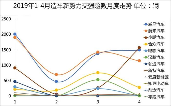 威马，蔚来，造车新势力,上线数据