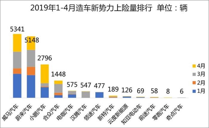 威马，蔚来，造车新势力,上线数据