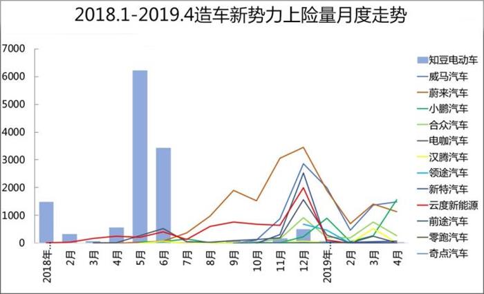 威马，蔚来，造车新势力,上线数据