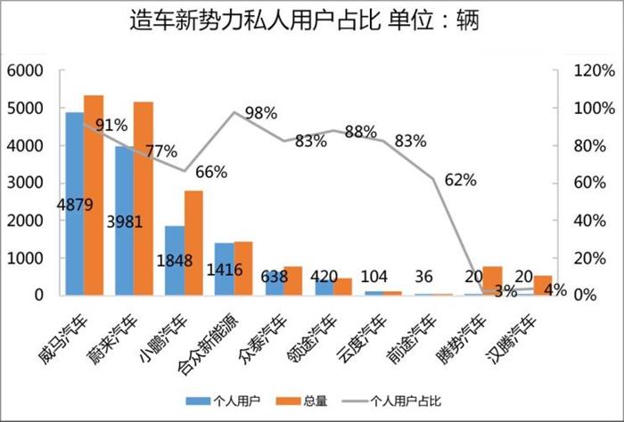 威马，蔚来，造车新势力,上线数据