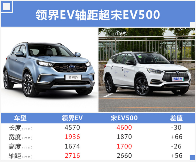SUV，福特在华首款电动车,领界SUV