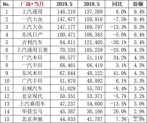 5月份各级别车型销量排行 本田车型表现强劲