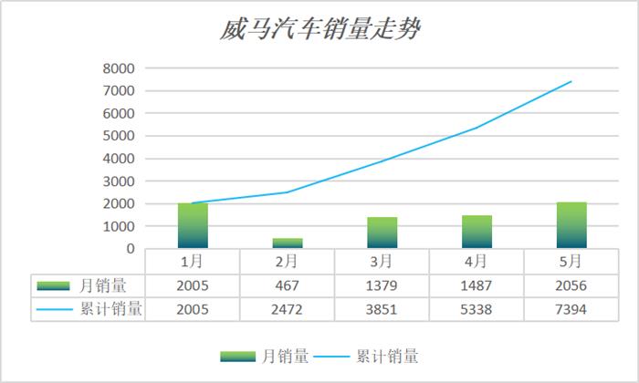 5月销量创新高 威马汽车继续引领新势力