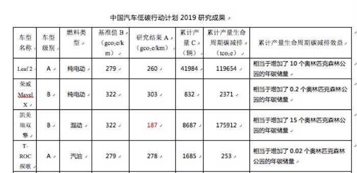 中国汽车低碳行动计划2019研究成果发布